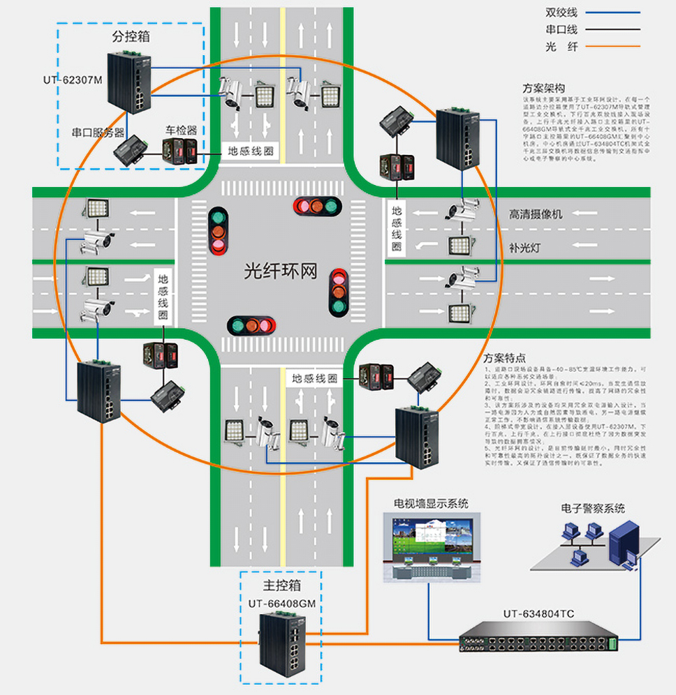 工業(yè)交換機(jī)在智能交通電子警察項目上的應(yīng)用案例